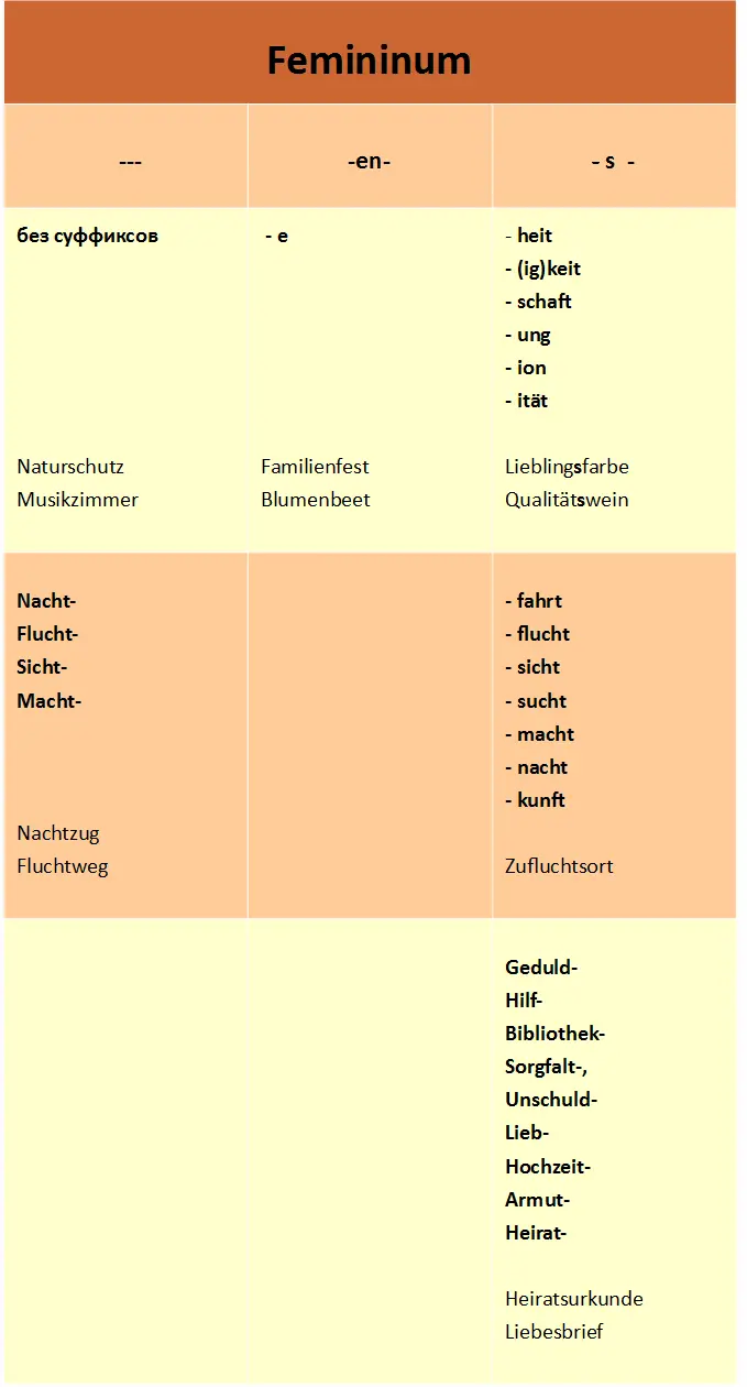 Соединительная буква в немецком языке