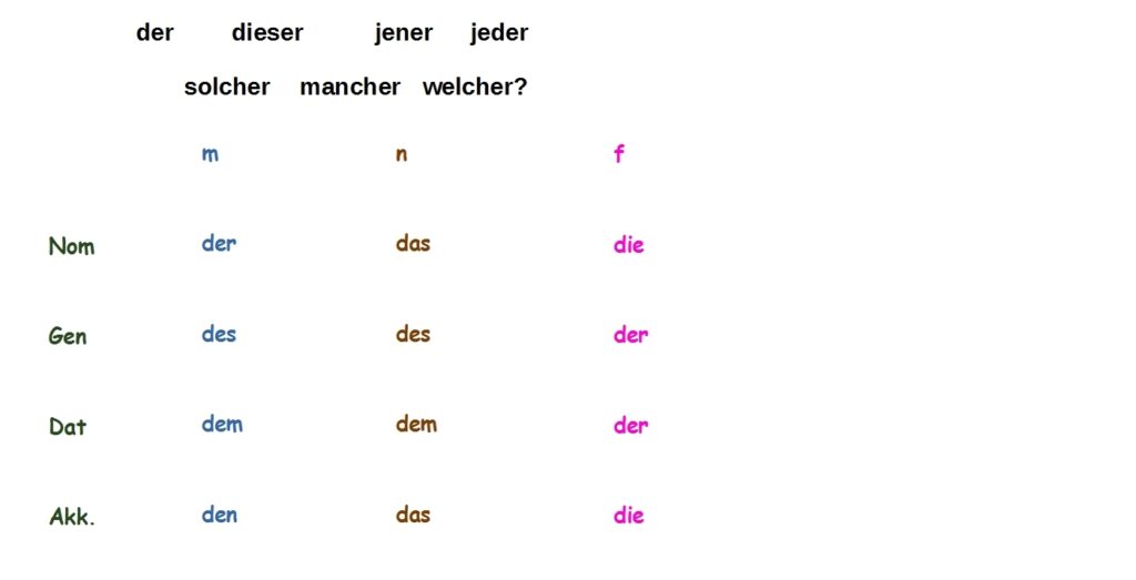 Базовый немецкий с таблицами. 2. Падежи и артикли
