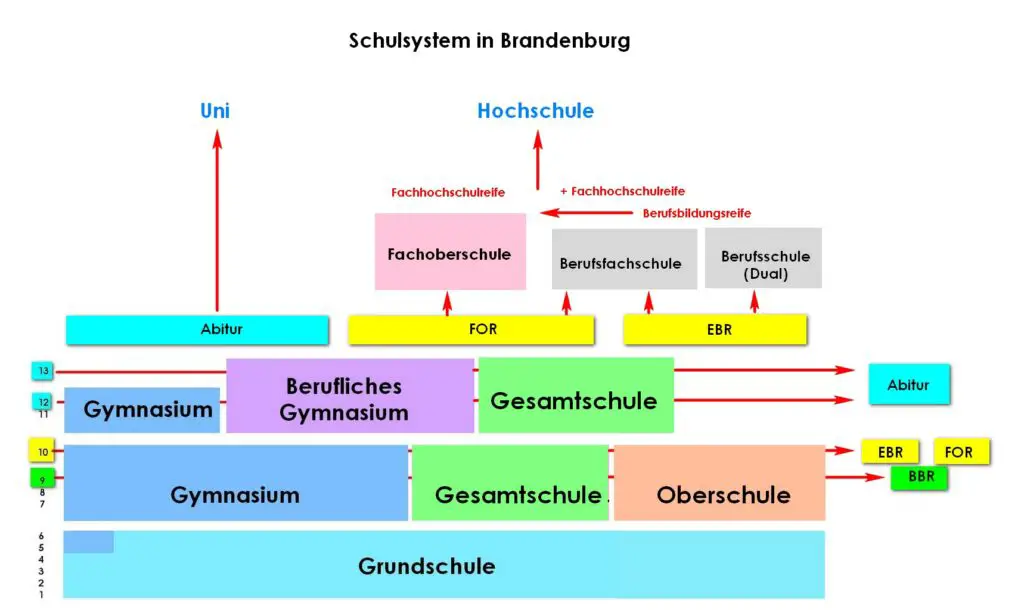 Средние школы в Берлине и Бранденбурге