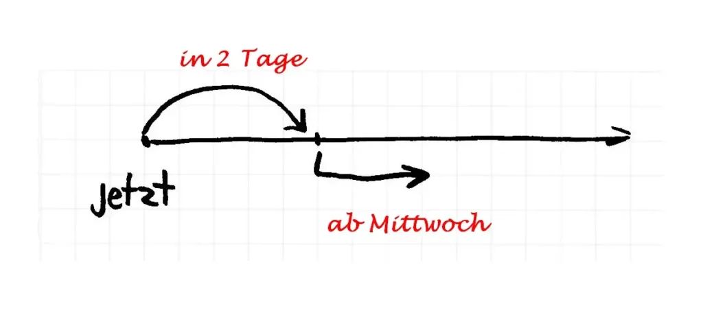 предлоги времени в немецком языке preposition