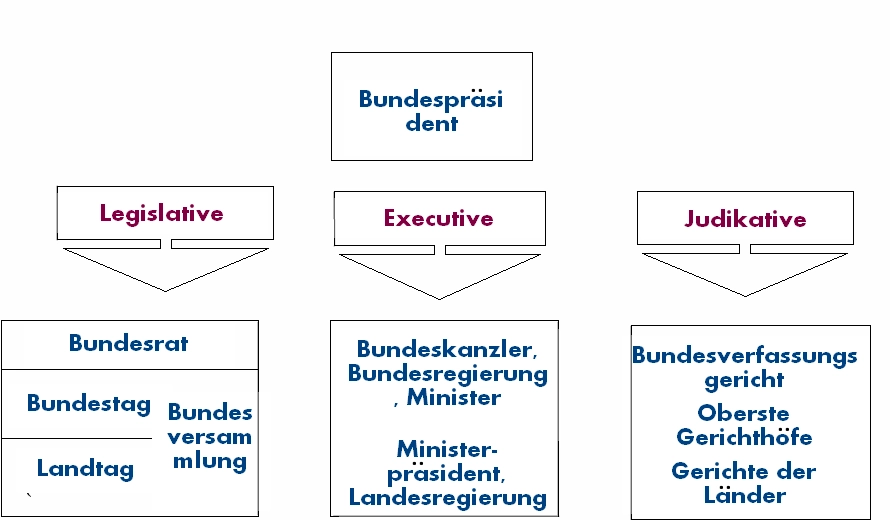 Система политических органов и выборы в Германии